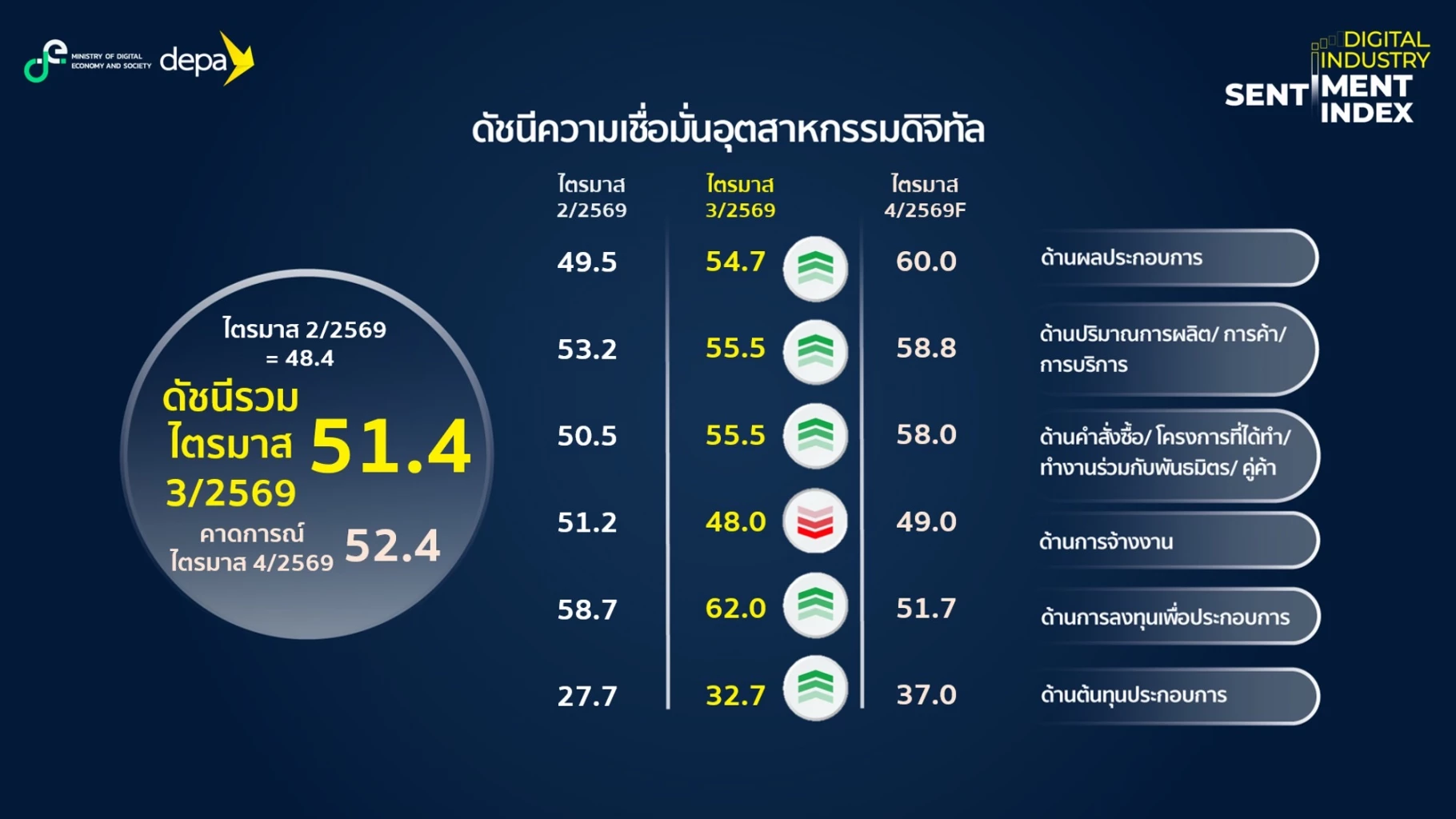 ดัชนีดิจิทัลฟื้น! ‘ดีป้า’ เผยความเชื่อมั่นแตะ 51.4 ในรอบ 5 ไตรมาสล่าสุด