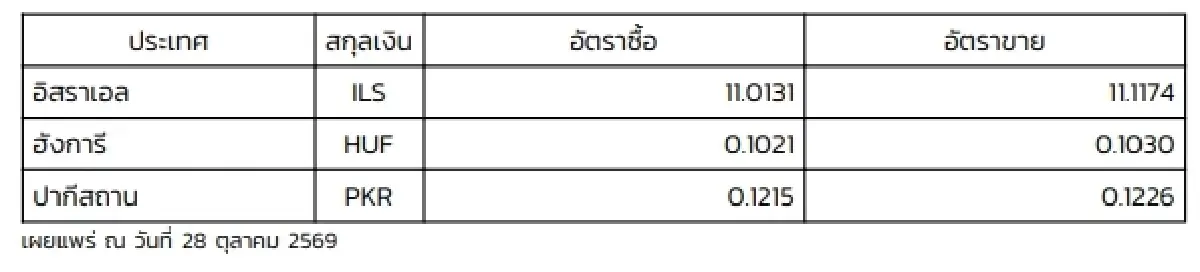 (ธปท.) อัตราแลกเปลี่ยนเงินตราต่างประเทศ ประจำวันที่ 28 ตุลาคม 2569