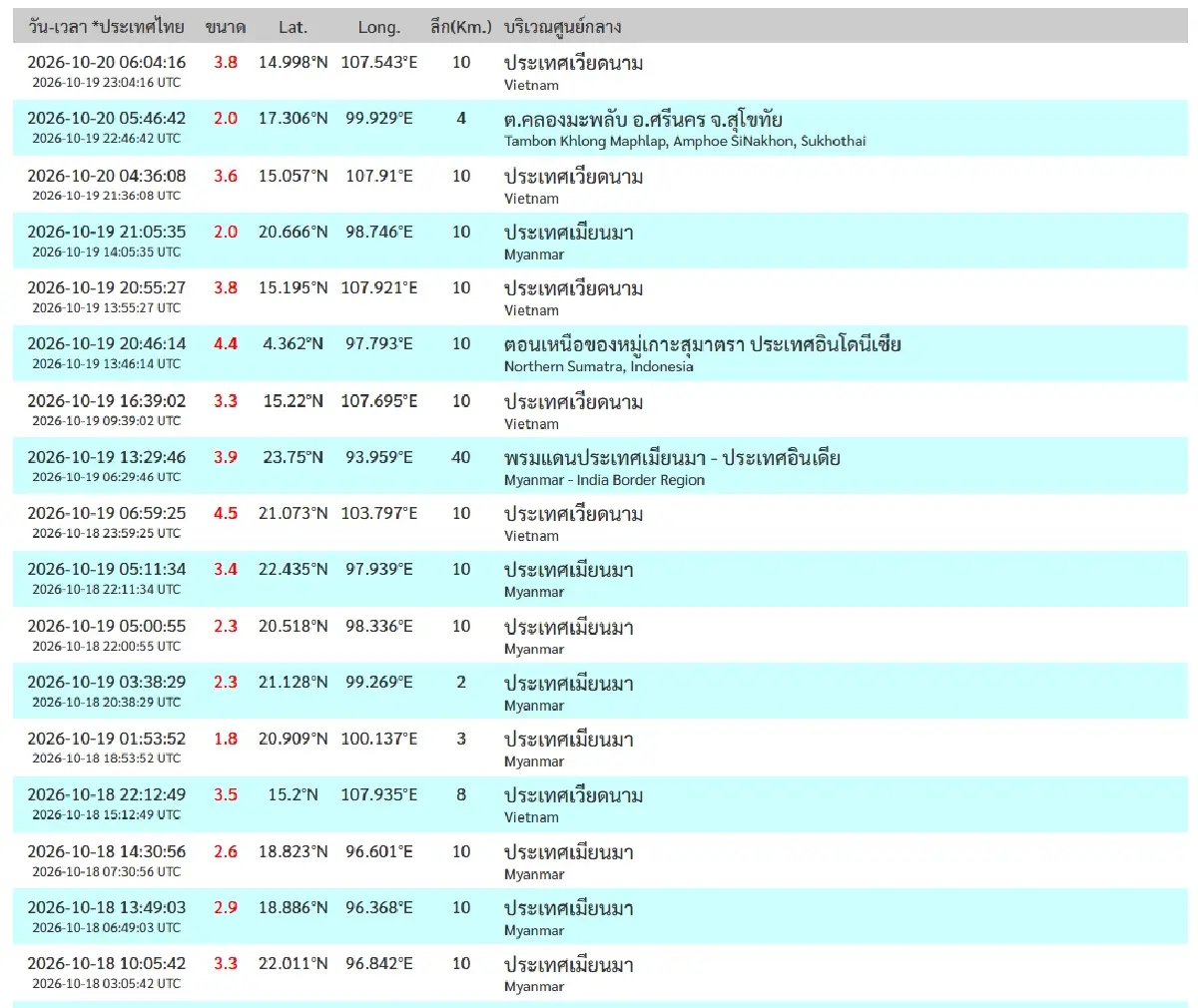 สุโขทัยสั่นสะเทือน ไทยแผ่นดินไหว ขนาด 2.0 ศูนย์กลาง อ.ศรีนคร ลึก 4 กม.