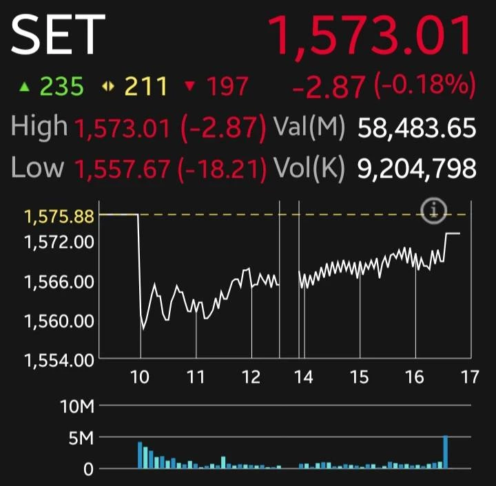 หุ้นไทยปิดร่วง 2.87 จุด จับตาบอนด์ยีลด์-เฟด สัปดาห์หน้าเช็กงบแบงก์