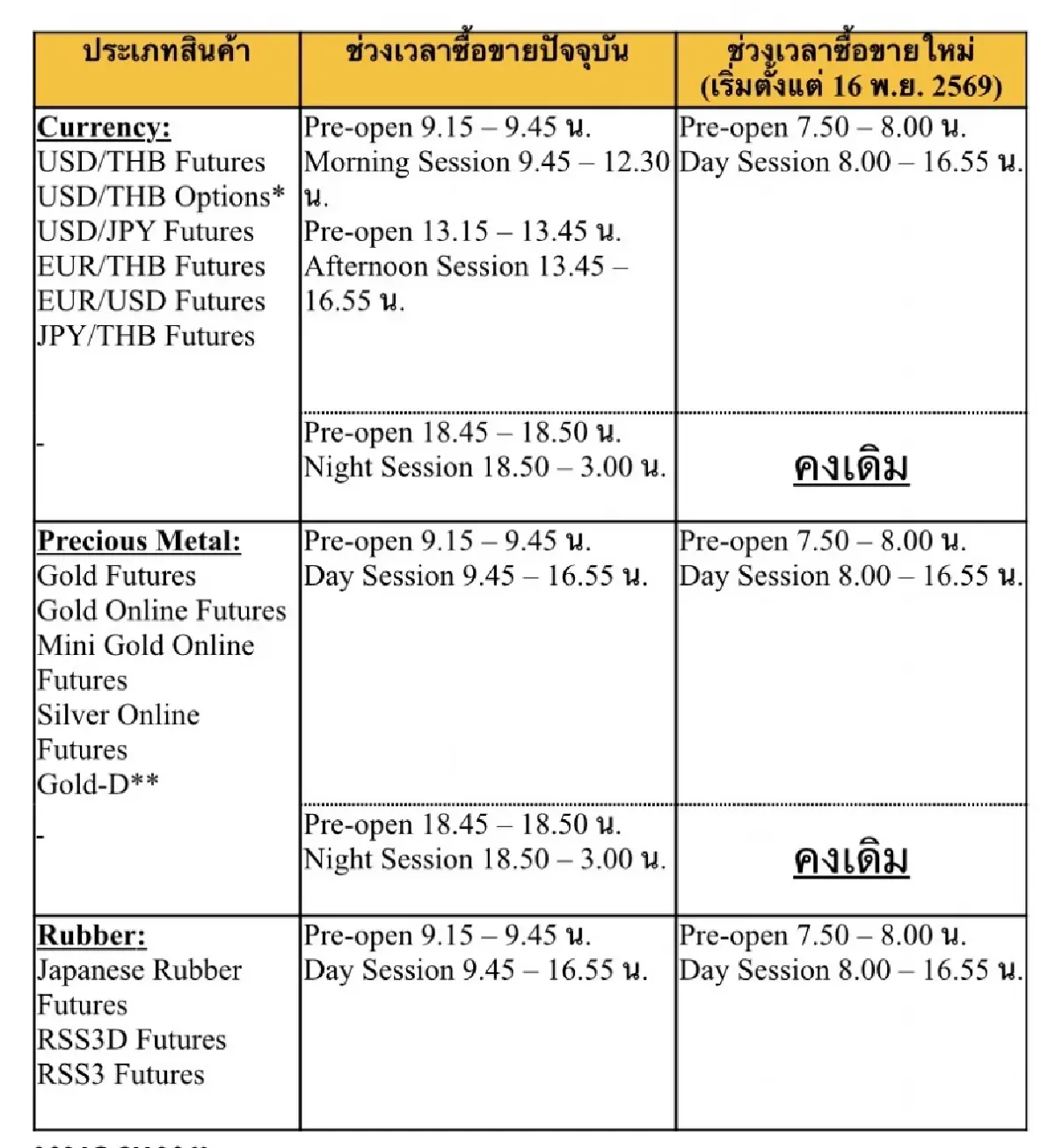TFEX ขยายเวลาเทรดสินค้ากลุ่ม FX-โลหะ-ยาง เริ่ม 8.00 น. มีผล 16 พ.ย. นี้
