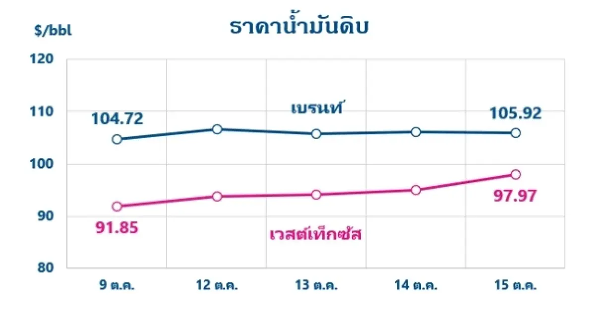 Thaioil Weekly Oil Market and Outlook as of 19 October 2026