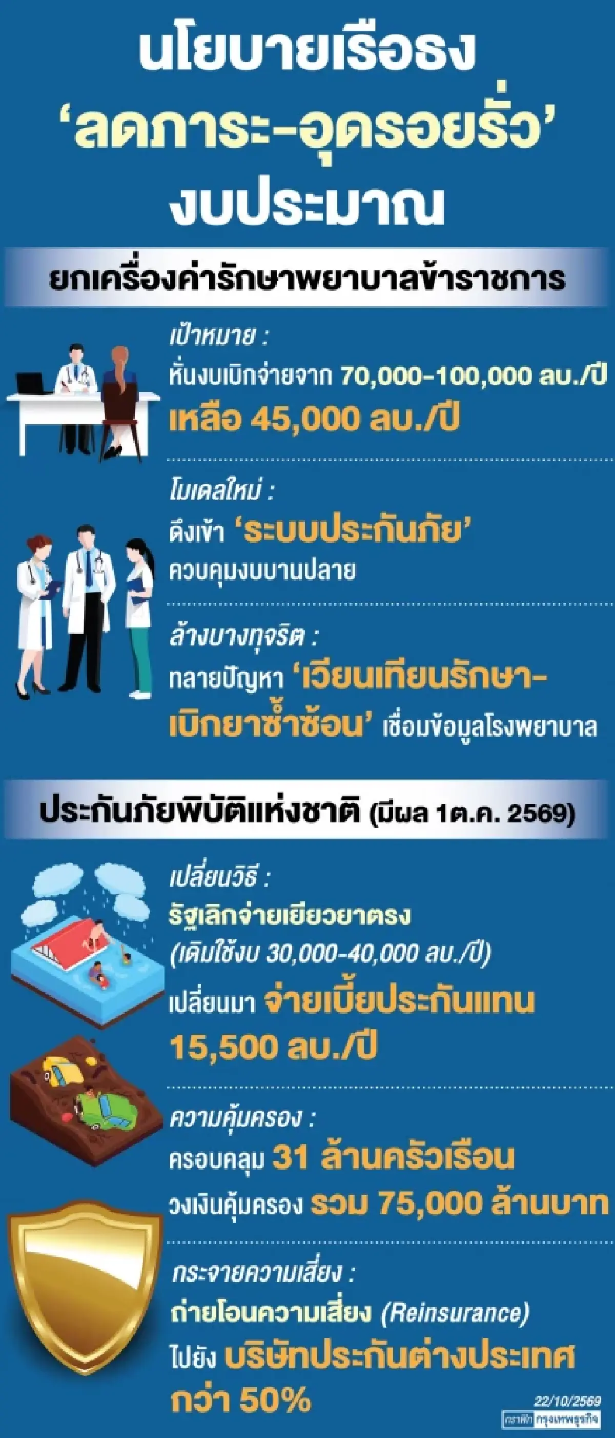 รัฐดึง ‘ระบบประกันภัย’ คุมรายจ่าย ‘คลัง’ เล็งหั่นค่ารักษาขรก.ไม่เกินปีละ 4.5 หมื่นล้าน 