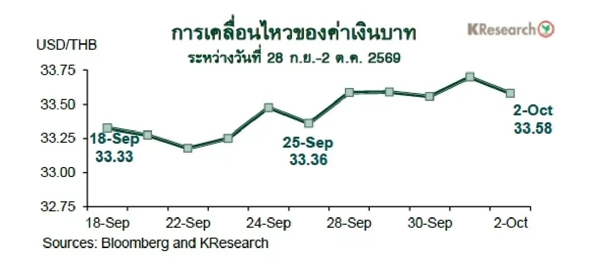 MONEY AND STOCK MARKET REVIEW วันที่ 28 กันยายน-2 ตุลาคม 2569