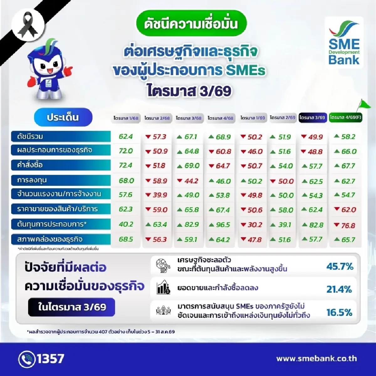 ดัชนีเชื่อมั่นเอสเอ็มอีไตรมาส 3 ทรุด ต้นทุนพลังงานเพิ่ม-กำลังซื้อชะลอ