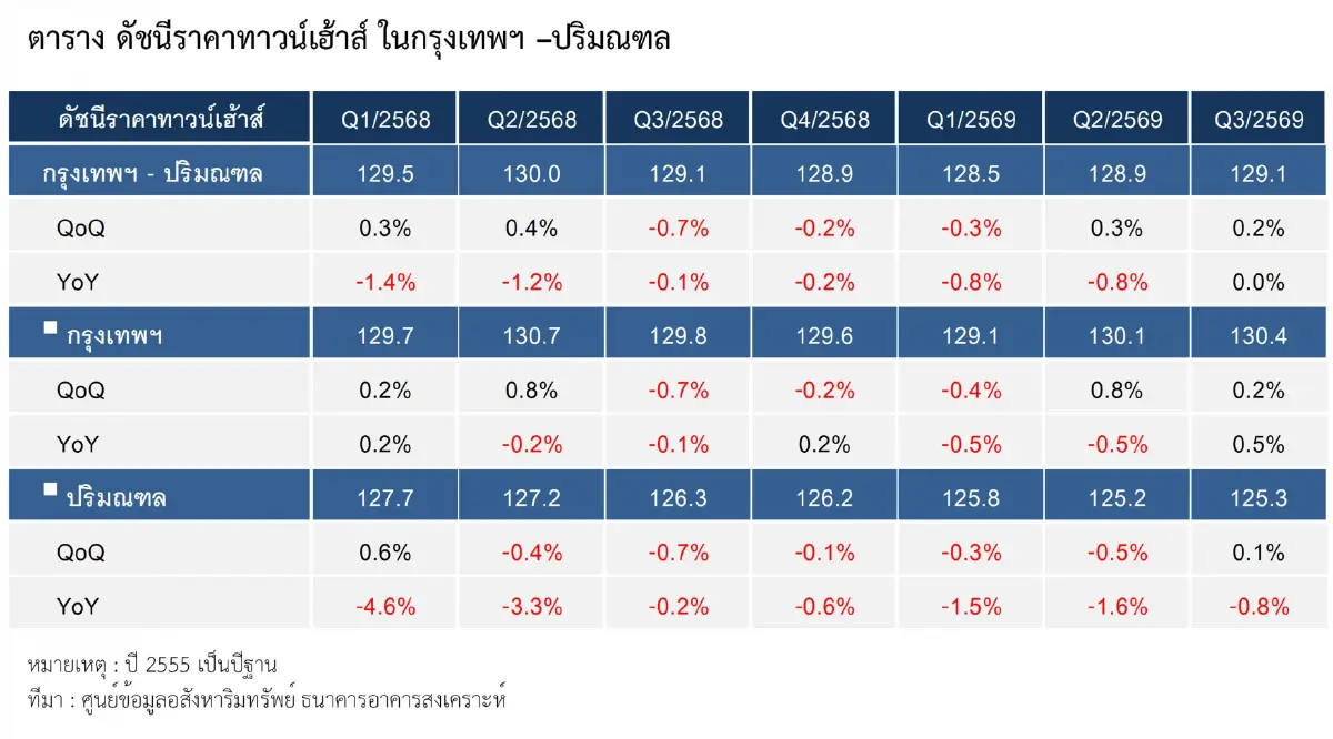 บ้านจัดสรรฝ่าแรงกดดัน ราคาขยับแค่ 0.2%  ปริมณฑลเริ่มหั่นโปรระบายสต็อก