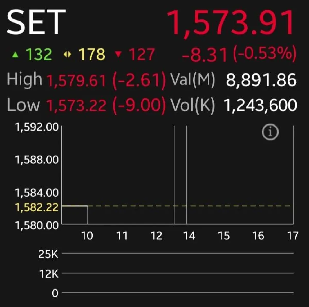 หุ้นไทยเช้านี้ร่วง 8.31 จุด โฟลว์ต่างชาติไหลกลับตลาดสหรัฐฯ โบรกแนะเก็งกำไรหุ้น Laggard