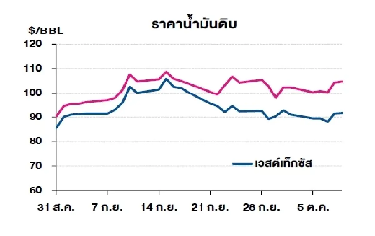 เวสต์เทกซัส 91.85 ดอลลาร์สหรัฐฯ/บาร์เรล เบรนท์ 104.72 ดอลลาร์สหรัฐฯ/บาร์เรล