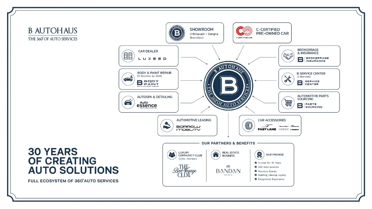 B AUTOHAUS เดินหน้าขยาย Ecosystem สู่ Automotive Group