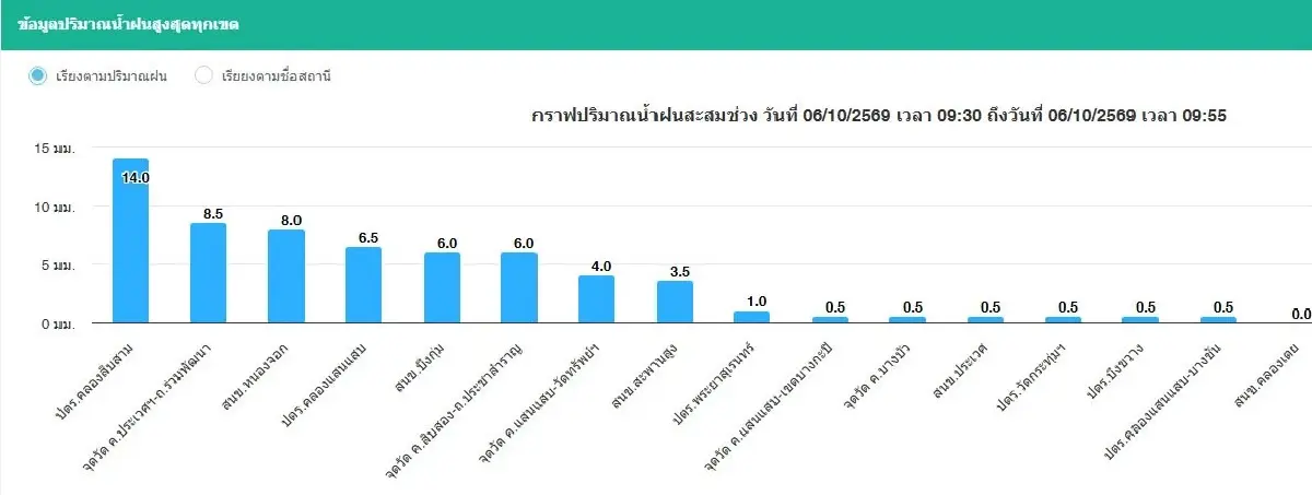 ด่วน! เขตบางกะปิ เตือน 'อย่าเพิ่งยกของลงที่สูง' น้ำคลองสูงขึ้น