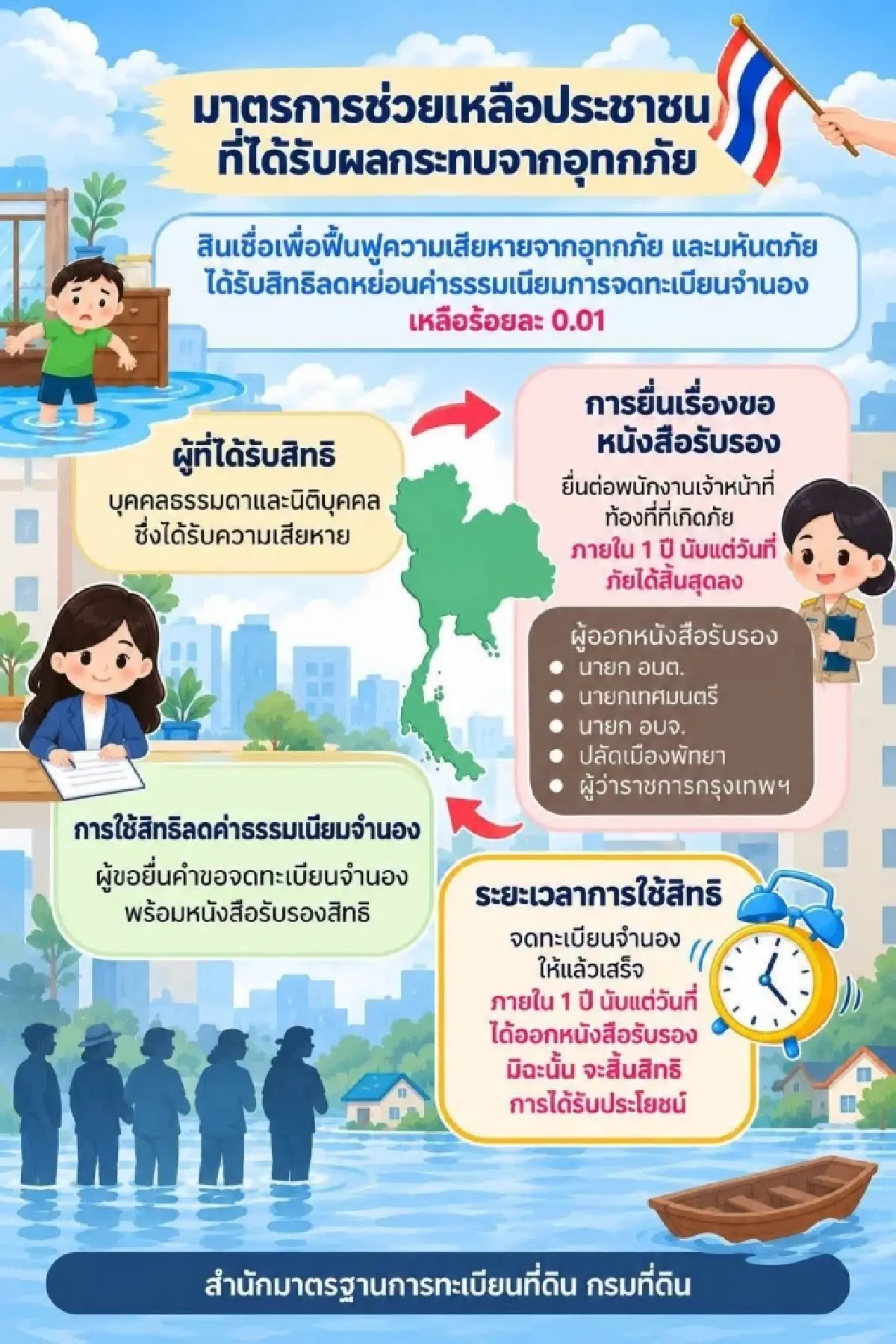 กรมที่ดิน ลดค่าจำนองเหลือ 0.01% ฟื้นฟูความเสียหายจากน้ำท่วม