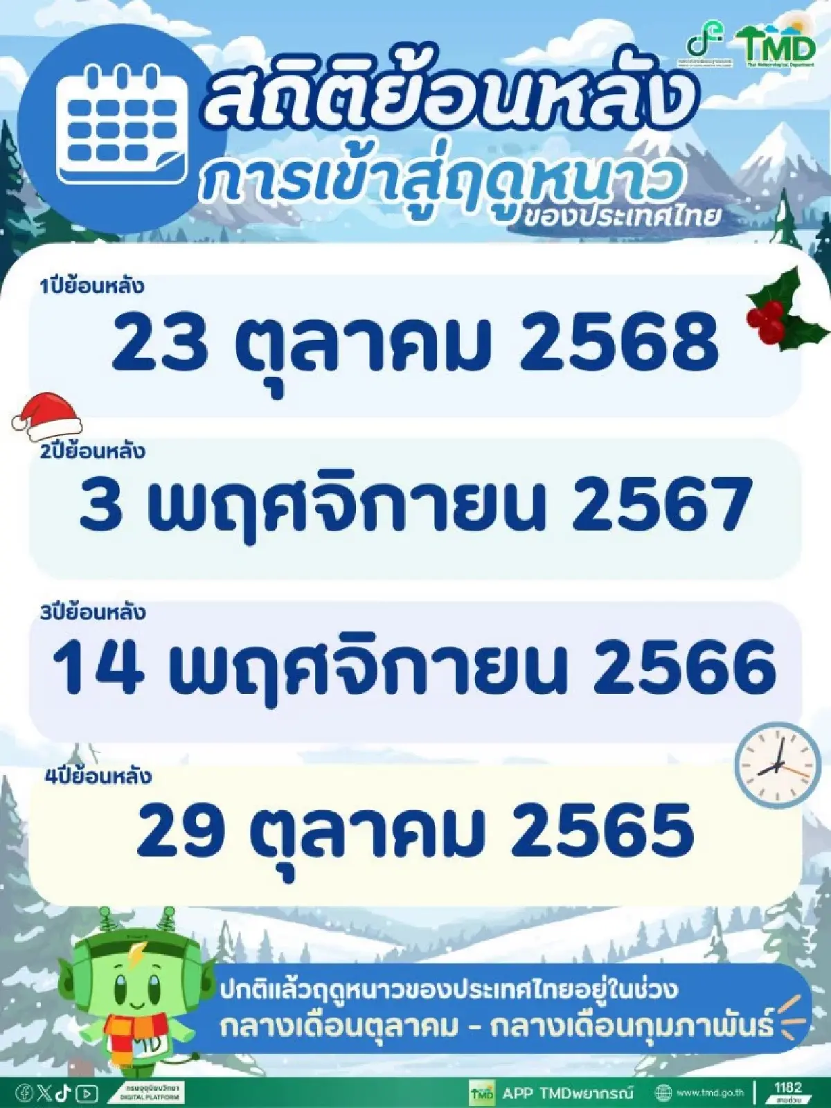 กรมอุตุ เปิดสถิติไทยเข้าฤดูหนาววันไหน? 4 ปีย้อนหลัง ปี 2569 มาช้า ฝนยังไม่หมด