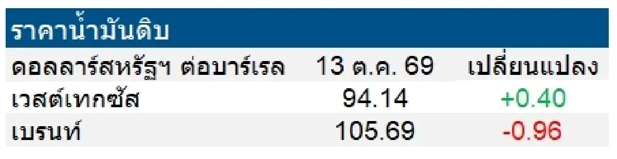 เวสต์เทกซัส 94.14 ดอลลาร์สหรัฐฯ/บาร์เรล เบรนท์ 105.69 ดอลลาร์สหรัฐฯ/บาร์เรล