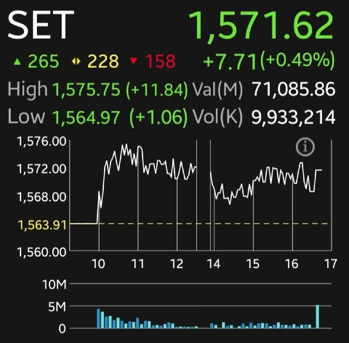 หุ้นไทยปิดบวก 7.71 จุด โบรกเตือนจับตาน้ำเหนือระลอกใหม่ หวั่นกระทบโรงงาน