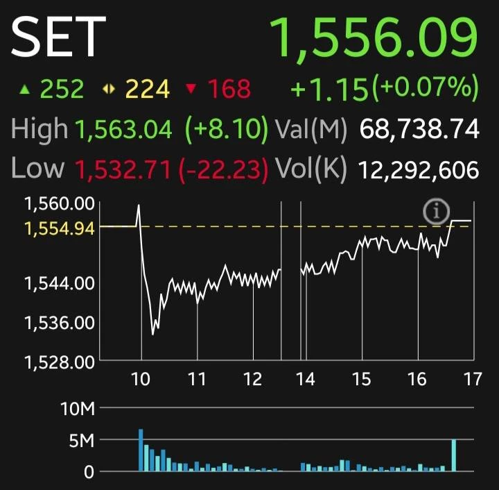 หุ้นไทยปิดบวก 1.15 จุด โบรกแนะพรุ่งนี้จับตาผลประกอบการบริษัทจดทะเบียนไตรมาส 3