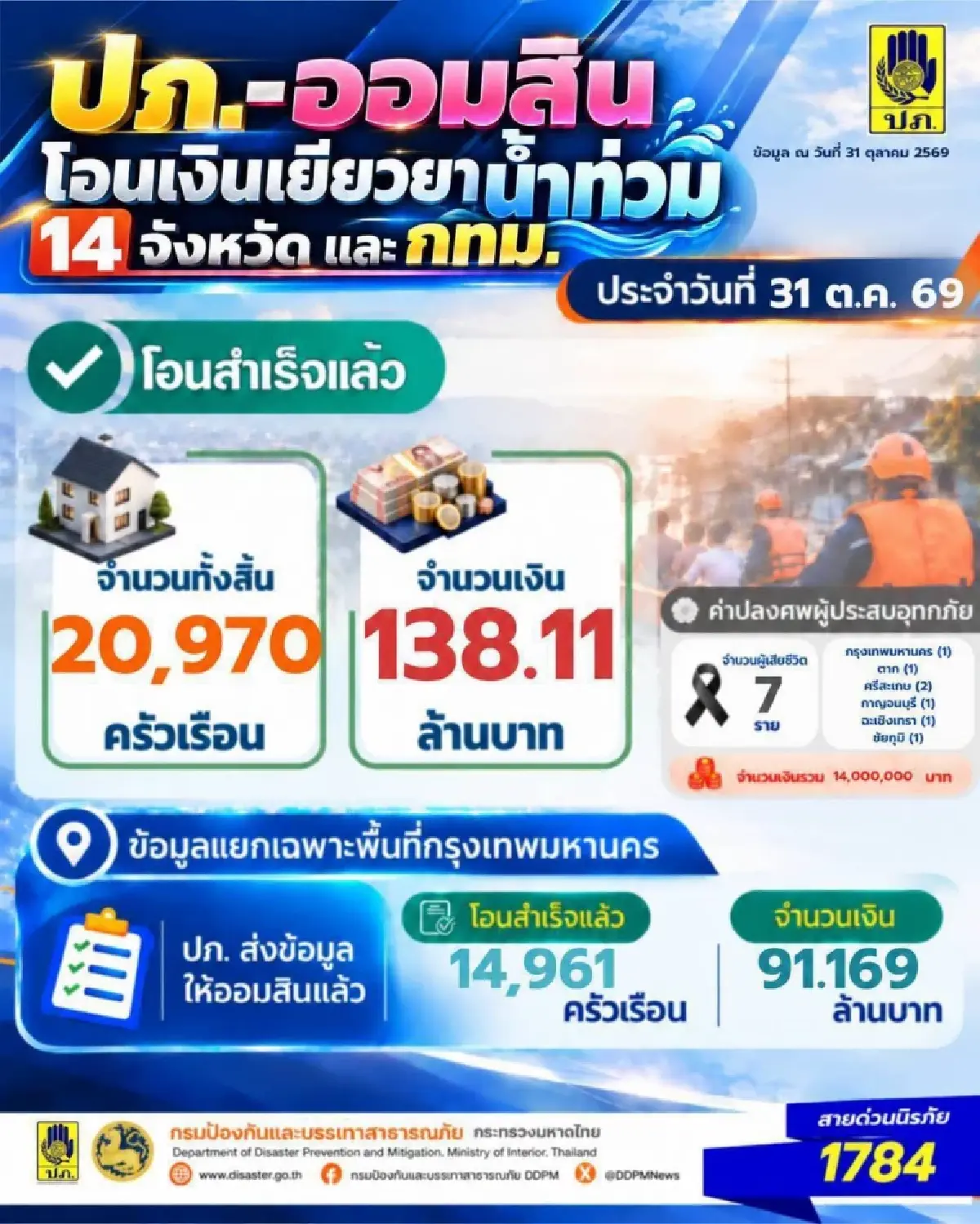 เงินเข้าแล้ว ปภ. - ออมสิน โอนเงินเยียวยาน้ำท่วม วันนี้ 20,970 ครัวเรือน ครอบคลุม 15 จว.