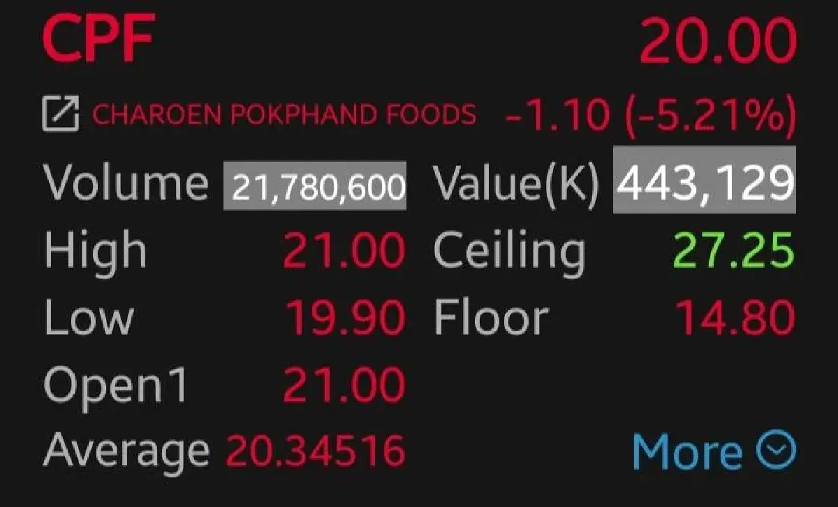 4 หุ้นกลุ่มเนื้อสัตว์กอดคอร่วง CPF นำดิ่ง 5.21% เซ่นพิษราคาหมูฟื้นช้า กดกำไรไตรมาส 3