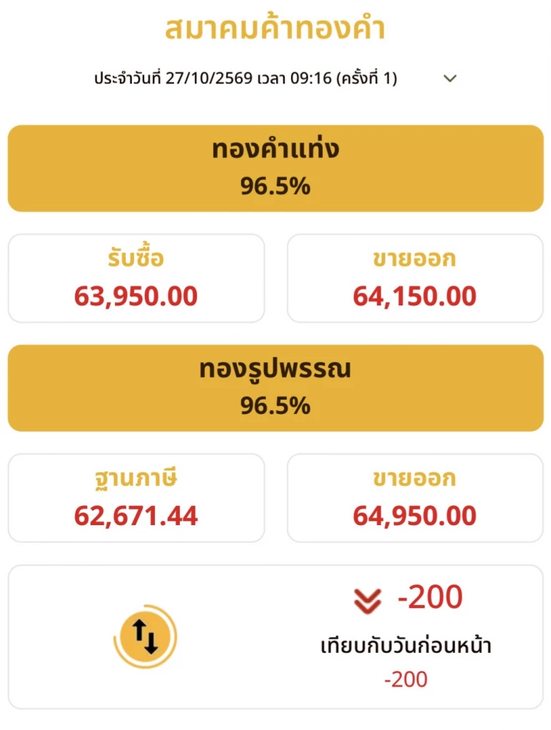 ราคาทองวันนี้ 27 ต.ค.2569 ทองแท่ง ทองรูปพรรณ เปิดตลาด ร่วงต่อ 200 บาท