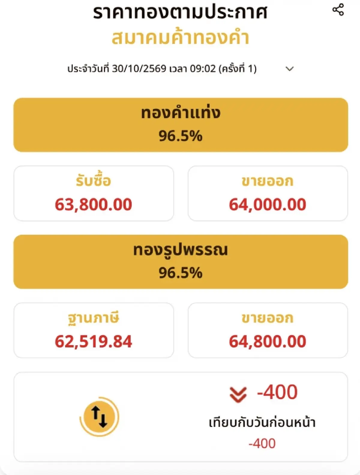 ราคาทองวันนี้  30 ต.ค.2569 ทองแท่ง ทองรูปพรรณ เปิดตลาด ร่วงแรง  400 บาท