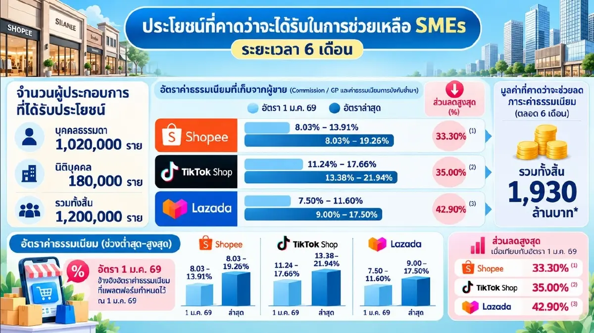 ลดค่า GP 6 เดือน ‘ยาแก้ปวด’ หรือ ‘ซื้อเวลา’ โจทย์ใหญ่รัฐวางกติกาคุมแพลตฟอร์ม