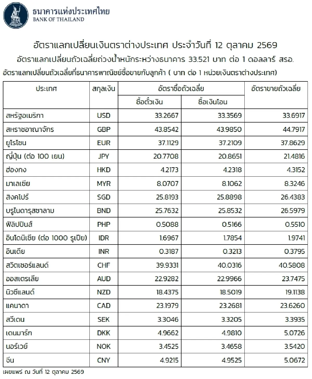 (ธปท.) อัตราแลกเปลี่ยนเงินตราต่างประเทศ ประจำวันที่ 12 ตุลาคม 2569