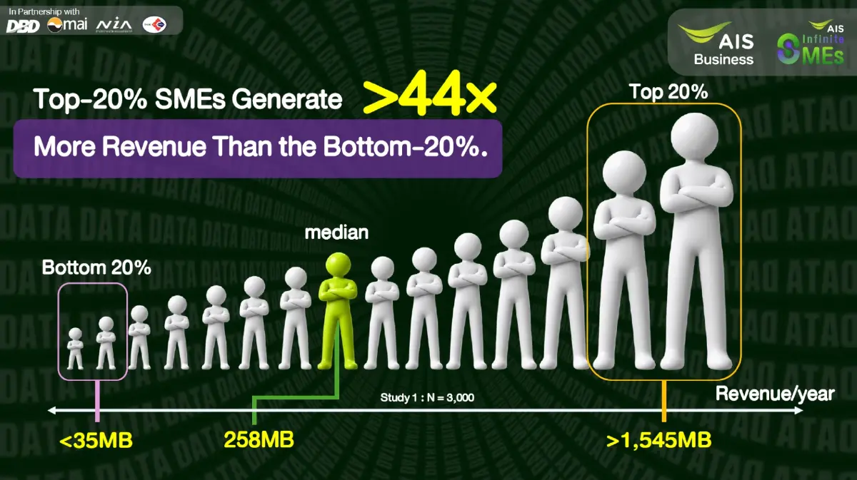 AIS เปิดอินไซต์ SME จากผลสำรวจ โต 3 ปี ติดแค่ 20% รายได้หัวแถวทิ้งห่าง 44 เท่า