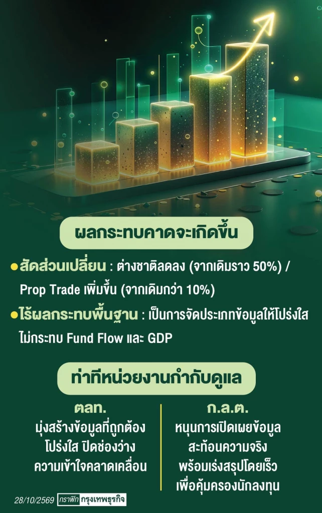 ตลท.นัดโบรกเกอร์ถกปมTRS วันนี้ ก.ล.ต. หนุนเปิดเผยข้อมูลโปร่งใส 