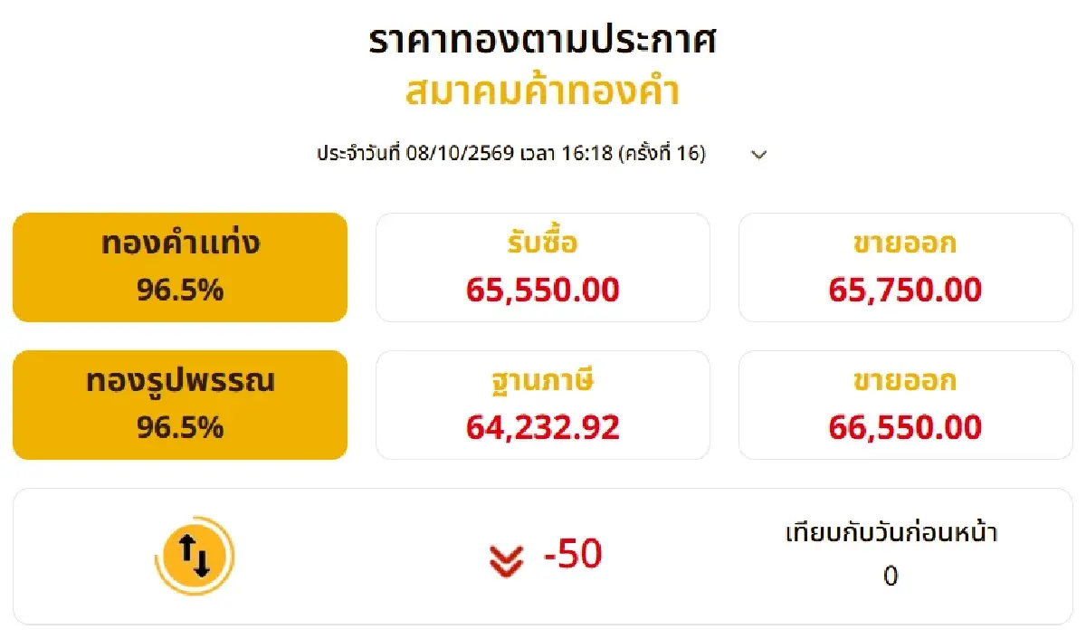 ราคาทองวันนี้ (8 ต.ค. 69) ปรับ 16 ครั้ง ยังทรงตัว เช็กราคาทองล่าสุด!