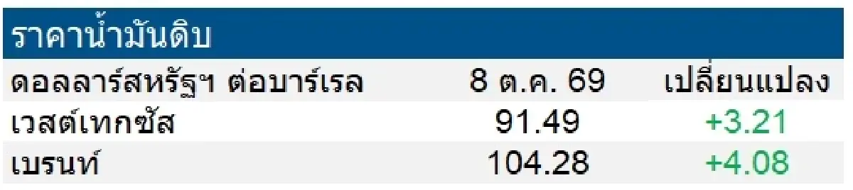 เวสต์เทกซัส 91.49 ดอลลาร์สหรัฐฯ/บาร์เรล เบรนท์ 104.28 ดอลลาร์สหรัฐฯ/บาร์เรล