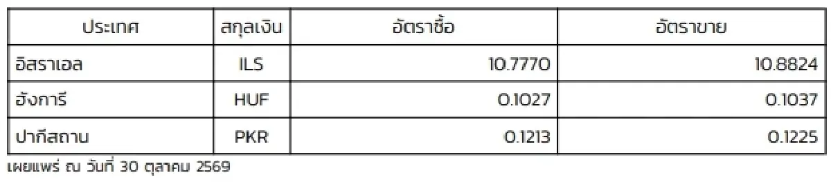 (ธปท.) อัตราแลกเปลี่ยนเงินตราต่างประเทศ ประจำวันที่ 30 ตุลาคม 2569
