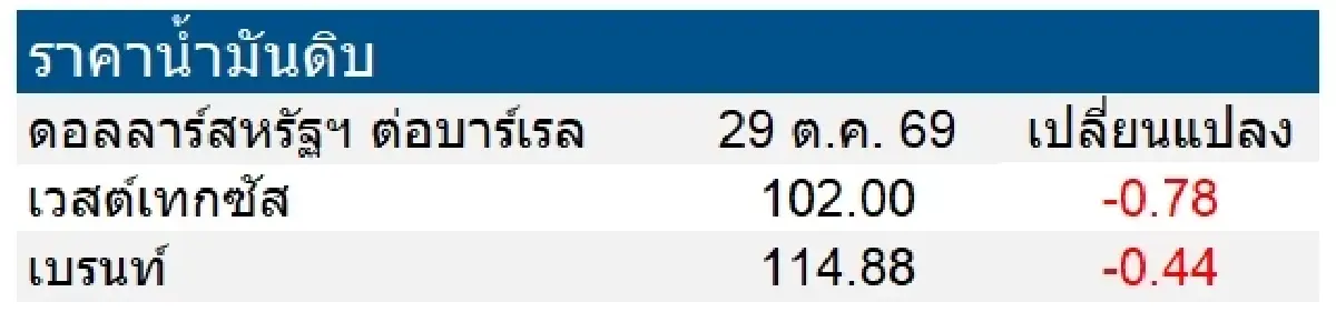 เวสต์เทกซัส 102.00 ดอลลาร์สหรัฐฯ/บาร์เรล เบรนท์ 114.88 ดอลลาร์สหรัฐฯ/บาร์เรล