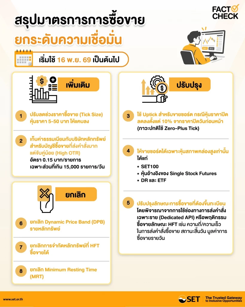 เปิด 8 กฎใหม่ตลาดหุ้นไทย เริ่ม 16 พ.ย.นี้ เช็กให้ชัดอะไรเปลี่ยนบ้าง? ที่นักลงทุนต้องรู้