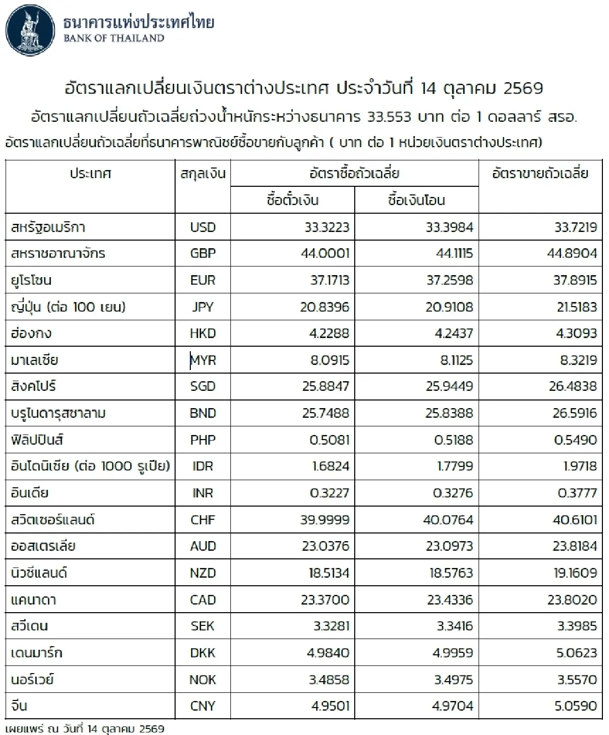 (ธปท.) อัตราแลกเปลี่ยนเงินตราต่างประเทศ ประจำวันที่ 14 ตุลาคม 2569