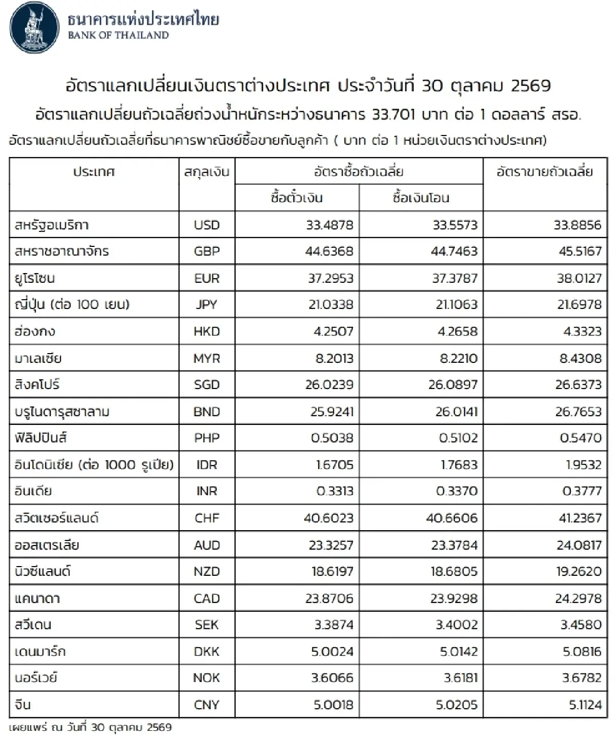 (ธปท.) อัตราแลกเปลี่ยนเงินตราต่างประเทศ ประจำวันที่ 30 ตุลาคม 2569