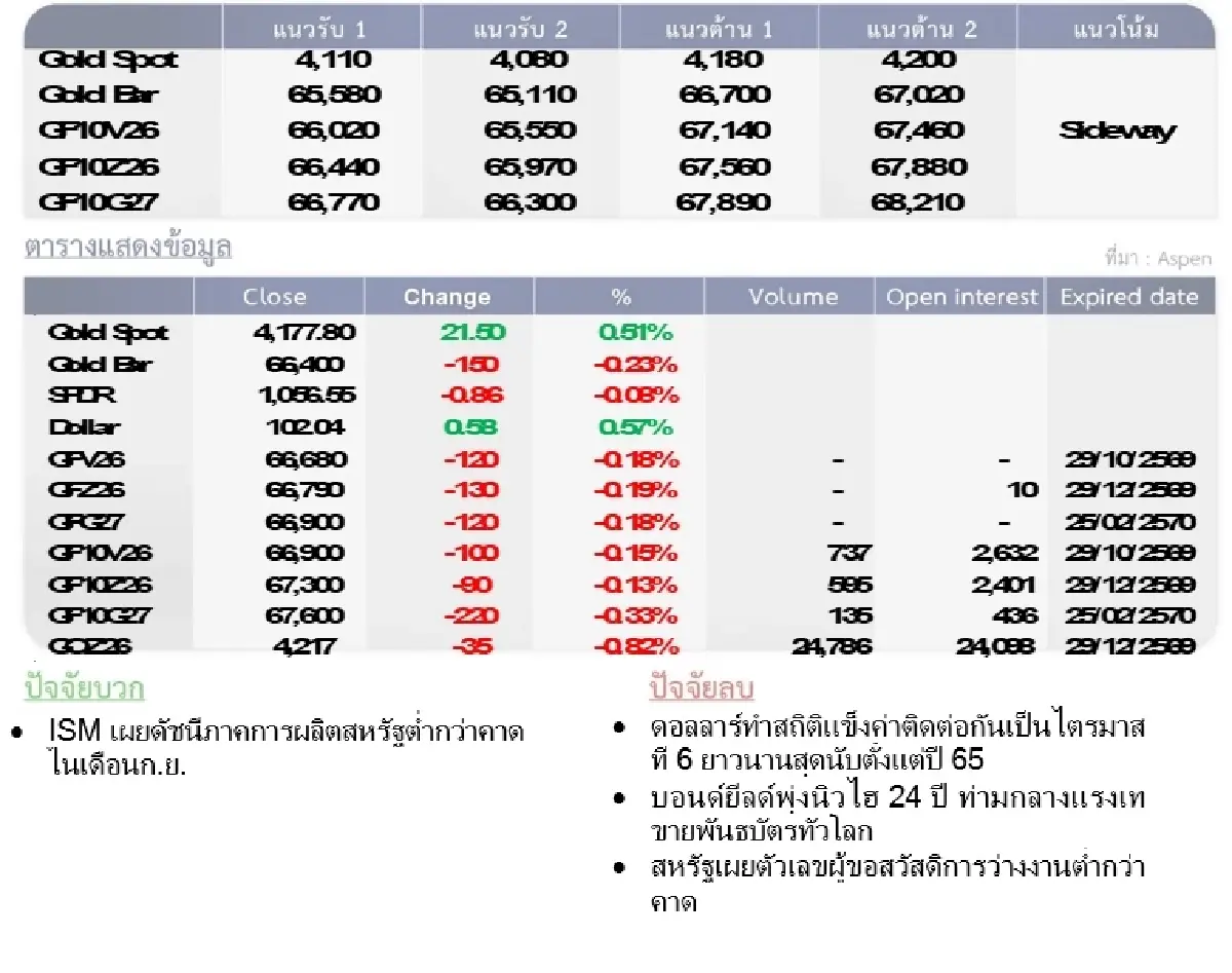 Gold Futures : บล.โกลเบล็ก ราคาทองวันนี้  4,177.49 $/ทรอยออนซ์