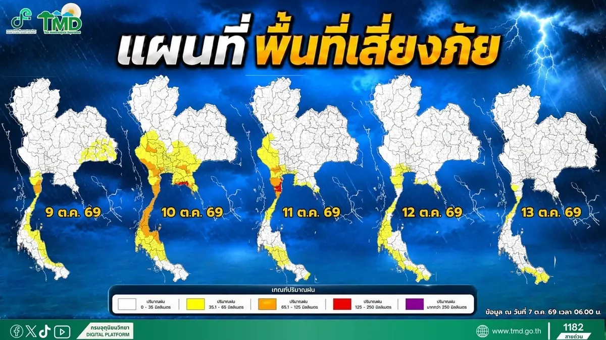 ไทยอากาศแปรปรวน อุตุฯ เตือนฉบับ 4 ฝนตกหนัก ลมแรง ลูกเห็บตก 9-13 ต.ค. 69