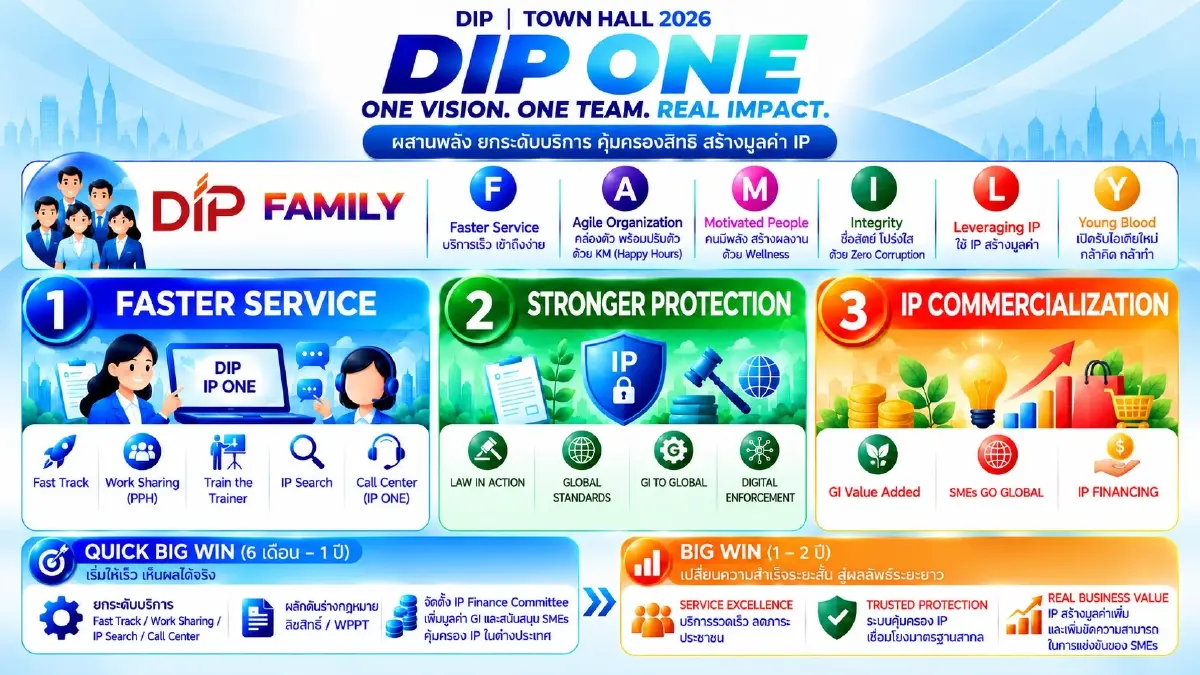 กรมทรัพย์สินทางปัญญา ชูแนวคิด “DIP One” เดินหน้า 3 ภารกิจขับเคลื่อนทรัพย์สินทางปัญญา