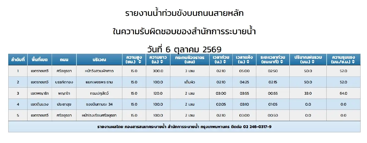 เช็กพิกัดเดินทาง 6 ต.ค.69 อัปเดตฝนตกหนัก น้ำท่วมกรุงเทพและปริมณฑล