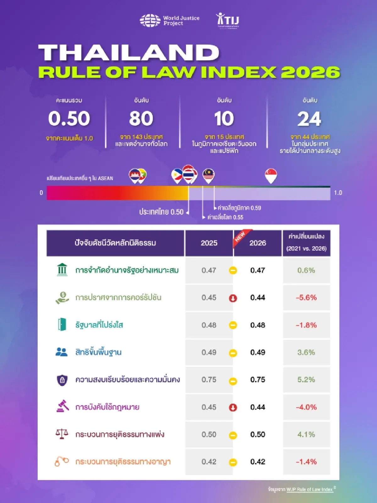ดัชนีนิติธรรมไทย 2026 ไทยอันดับ 80 โลก สะท้อนท้าทายตรวจอำนาจรัฐ