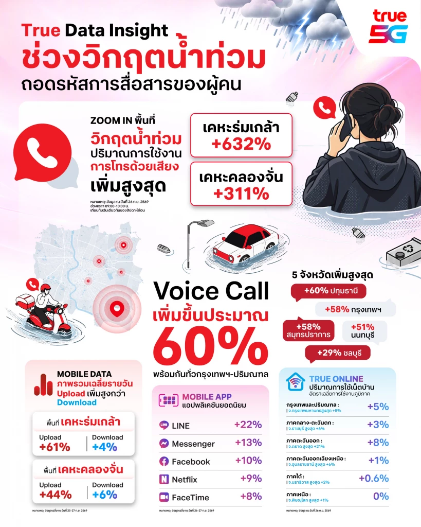 ทรูเปิด Data Insight วิกฤตน้ำท่วม ดันยอดโทรออกพุ่ง 632% ประชาชนเลือกสื่อสารยามฉุกเฉิน