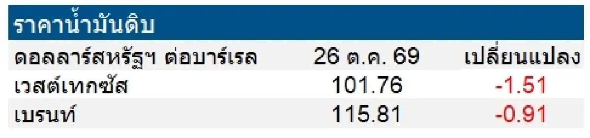 เวสต์เทกซัส 101.76 ดอลลาร์สหรัฐฯ/บาร์เรล เบรนท์ 115.81 ดอลลาร์สหรัฐฯ/บาร์เรล