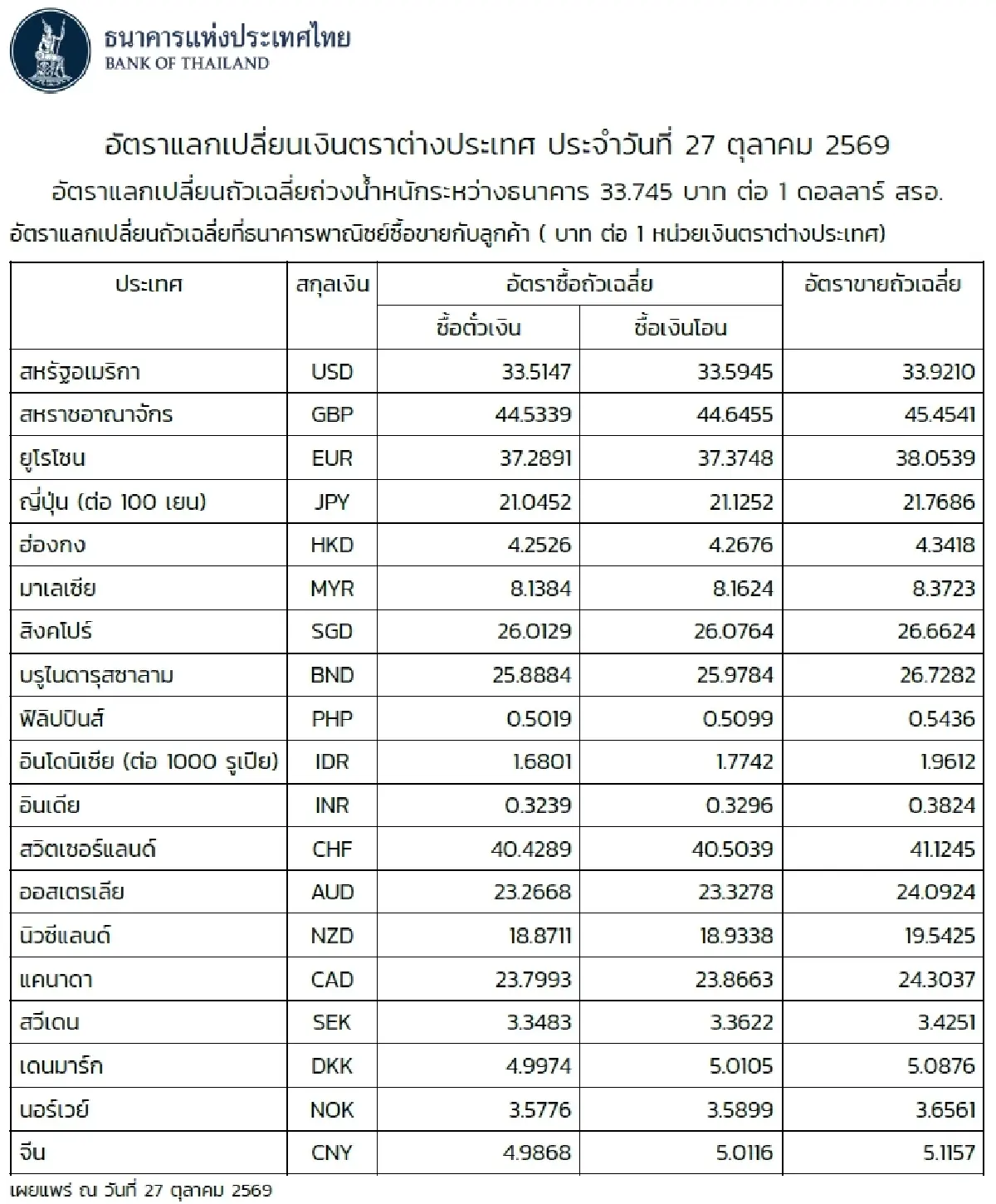 (ธปท.) อัตราแลกเปลี่ยนเงินตราต่างประเทศ ประจำวันที่ 27 ตุลาคม 2569