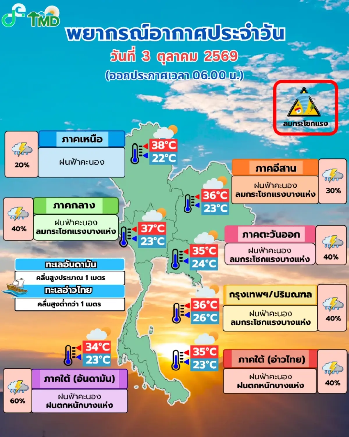 สภาพอากาศวันนี้ อุตุฯ เตือนกทม. ทั่วไทยมีฝน ลมแรง ใต้ฝนตกหนัก 60%