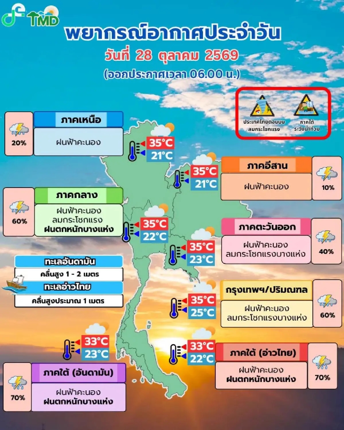 กรมอุตุ เตือน วันนี้ฝนถล่มกรุงเทพ ตกหนักร้อยละ 60 ภาคใต้ ลมแรง คลื่นสูง