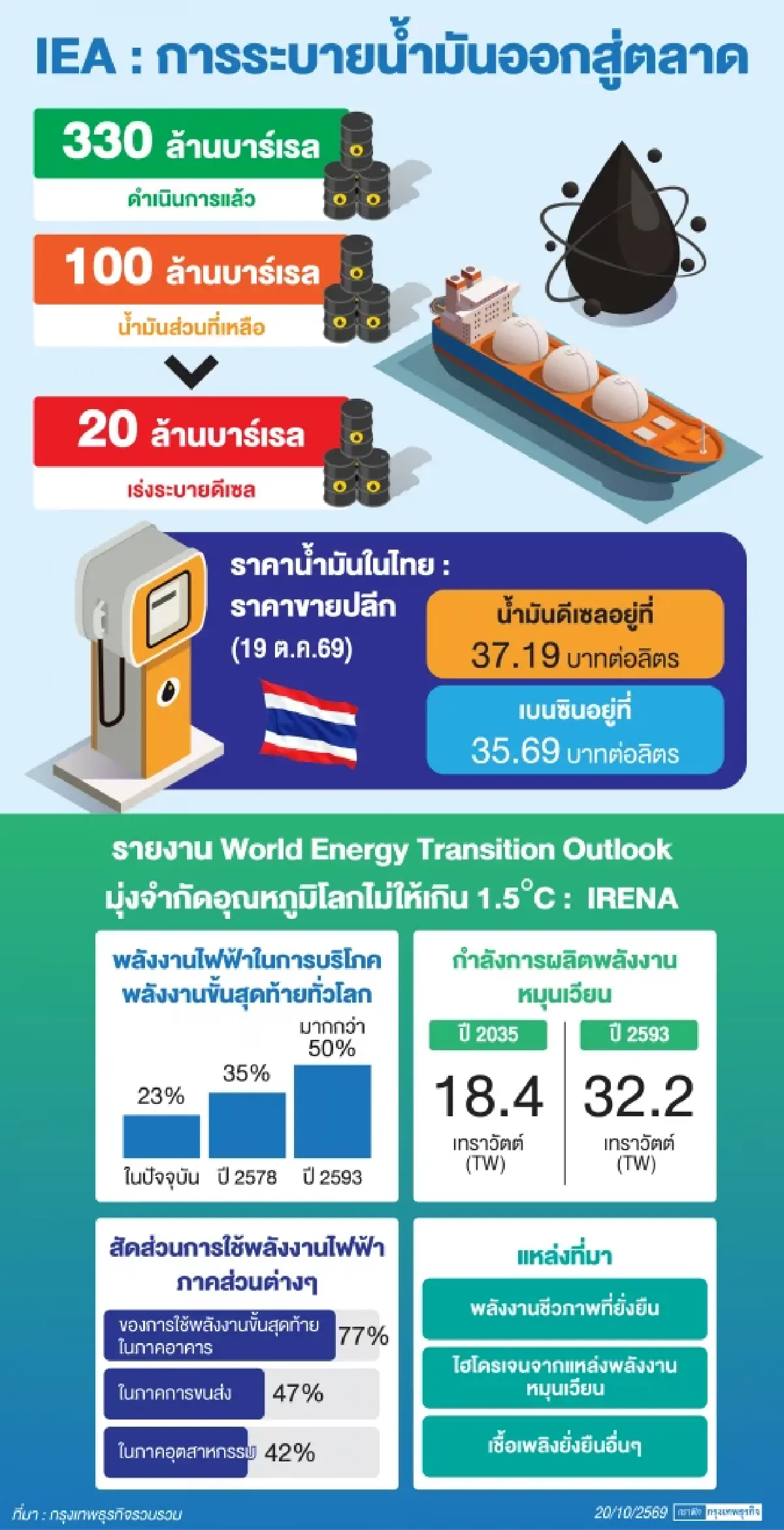 IEAเร่งระบายดีเซล20ล้านบาร์เรลเข้าตลาด     ไทยลุยเปลี่ยนผ่านพลังงานรับเทรนด์โลกโตเด่น