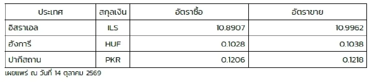 (ธปท.) อัตราแลกเปลี่ยนเงินตราต่างประเทศ ประจำวันที่ 14 ตุลาคม 2569