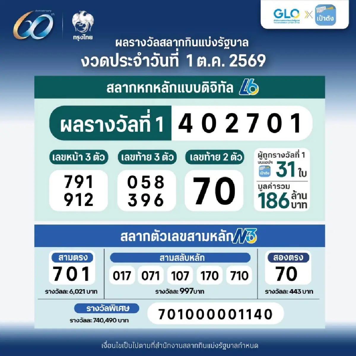 สลากดิจิทัล 1 ต.ค. 69 แตก 186 ล้าน ถูกรางวัลที่ 1 คนเดียวมากสุด 7 ใบ รับ 42 ล้าน