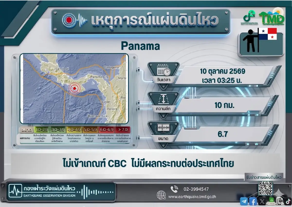 เขย่าขวัญ! 'ปานามา' แผ่นดินไหวขนาด 7.7 แจ้งเตือนภัยสึนามิ