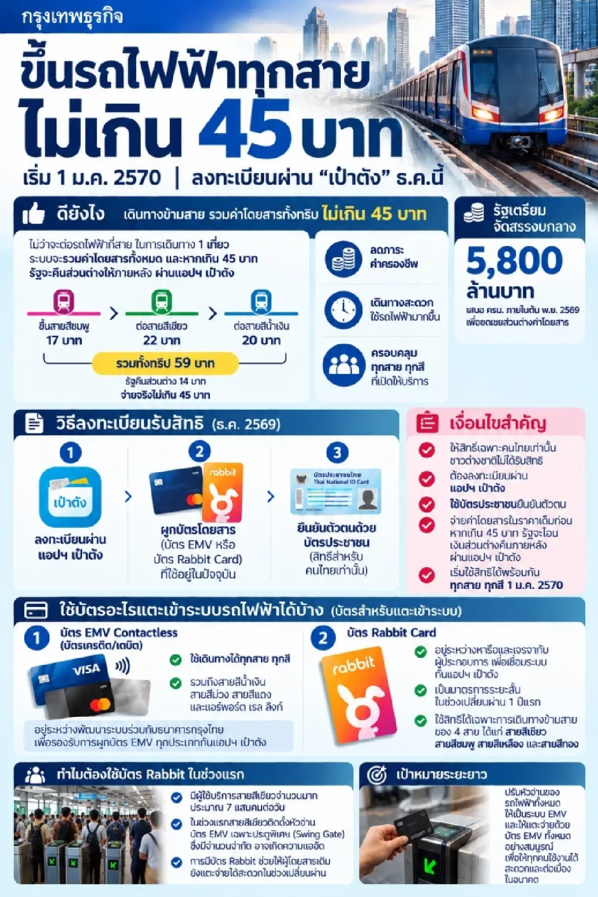 เงื่อนไขรับสิทธิ 'รถไฟฟ้า' 17 - 45 บาท ลงทะเบียน 'ทางรัฐ' ธ.ค.นี้
