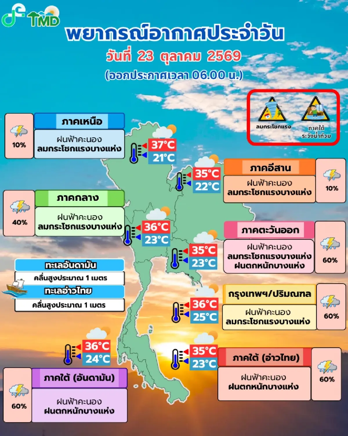 ฝนยังมี 60% ตกหนัก กทม. ปริมณฑล - ตะวันออก - ใต้ มวลอากาศเย็นชนร่องมรสุม